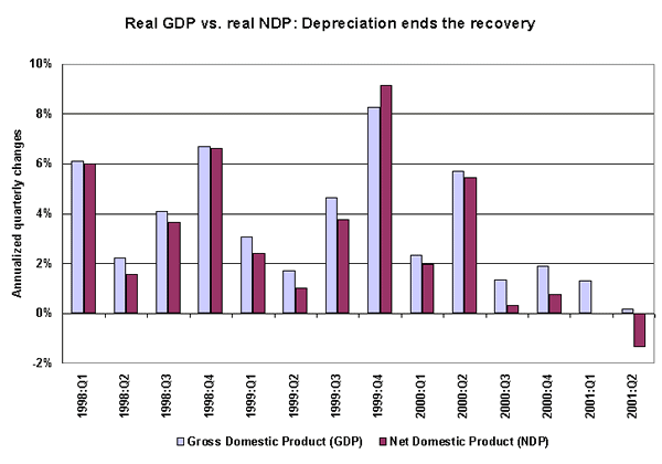 Real GDP vs. real NDP: Depreciation ends the recovery