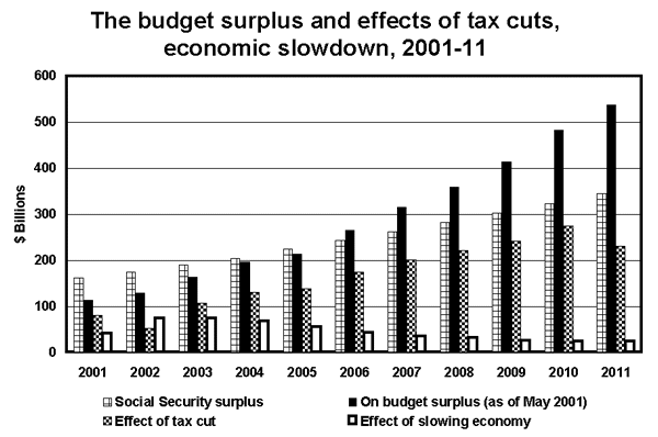 The budget surplus and effects of tax cuts, economic slowdown, 2001-11