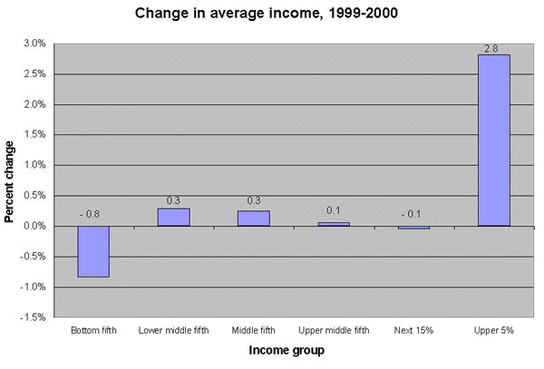 Change in average income, 1999-2000