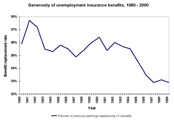 Generosity of unemployment insurance benefits, 1980 - 2000