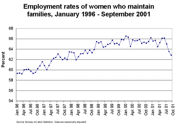 Employment rates of women who maintain families, January 1996 - September 2001