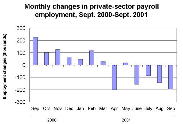 Monthly changes in private-sector payroll employment, Sept. 2000-Sept. 2001