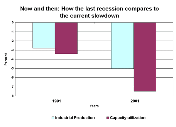 Now and then: How the last recession compares to the current slowdown