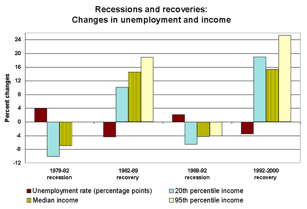 Recessions and recoveries: Changes in unemployment and income