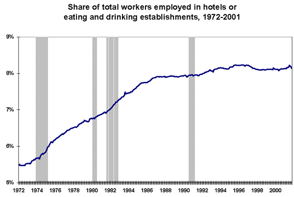 Share of total workers employed in hotels or eating and drinking establishments, 1972-2001