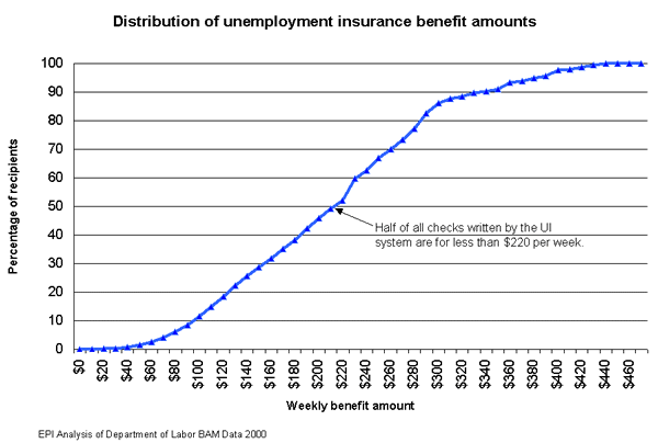 Cumulative distribution of unemployment insurance benefit amounts