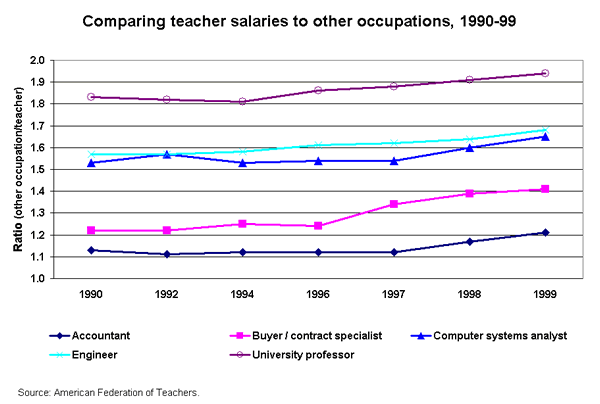 Comparing teacher salaries to other occupations, 1990-99