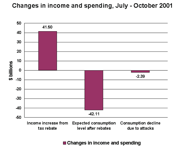 Changes in income and spending, July - October 2001
