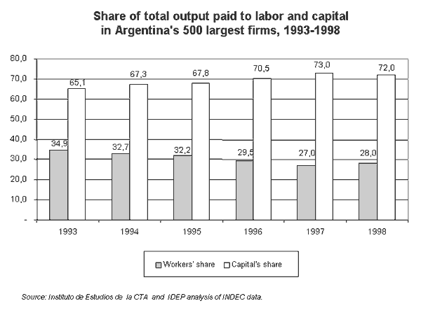 Share of total output paid to labor and capital in Argentina's 500 largest firms, 1993-1998