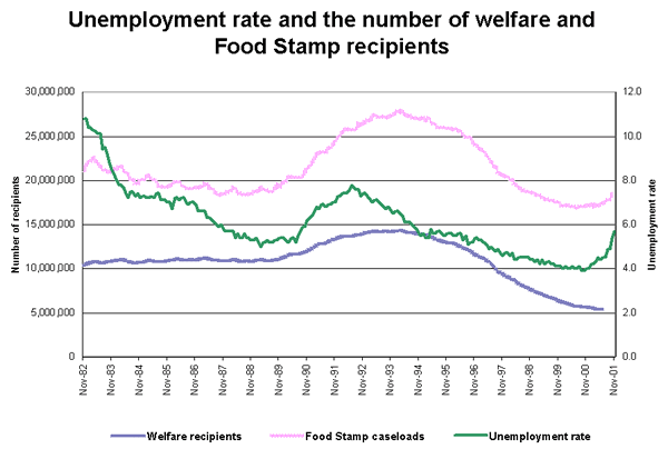 Unemployment rate and the number of welfare and Food Stamp recipients