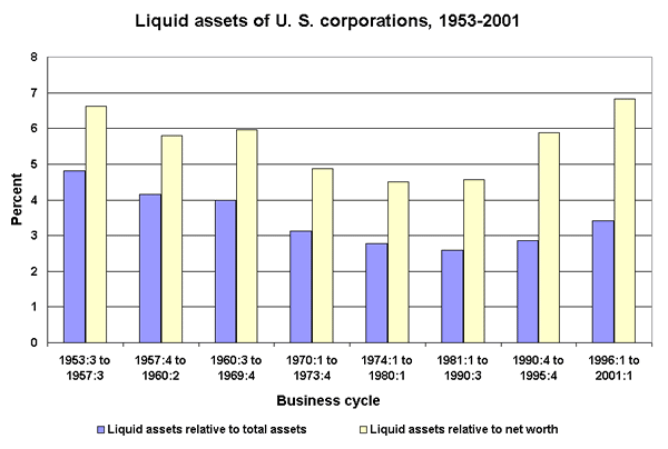Liquid assets of U. S. corporations, 1953-2001