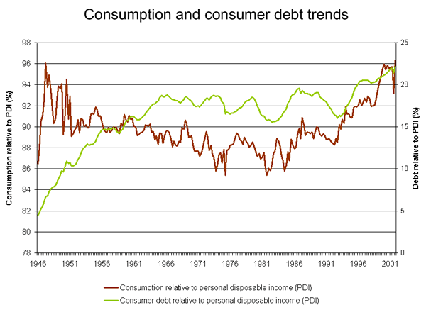 Consumption and consumer debt trends