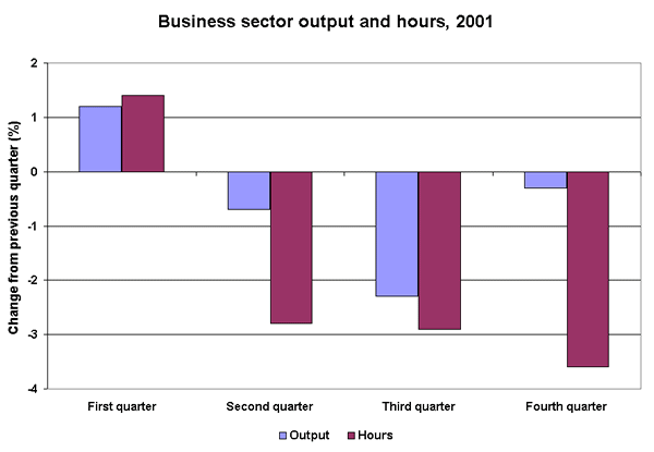 Business sector output and hours, 2001