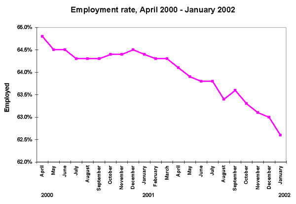 Employment rate, April 2000 - January 2002