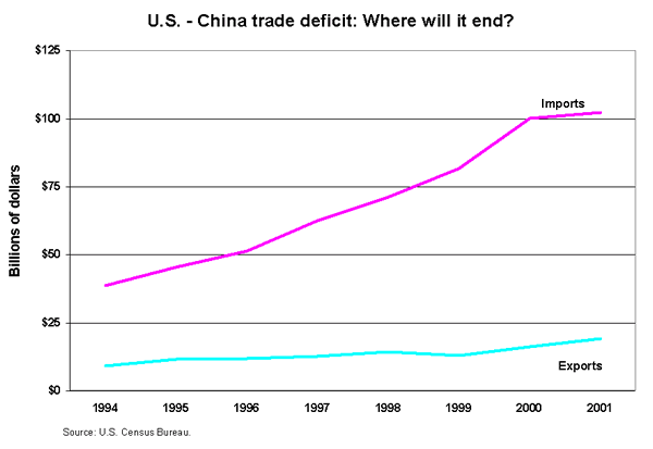 U.S. - China trade deficit: Where will it end?