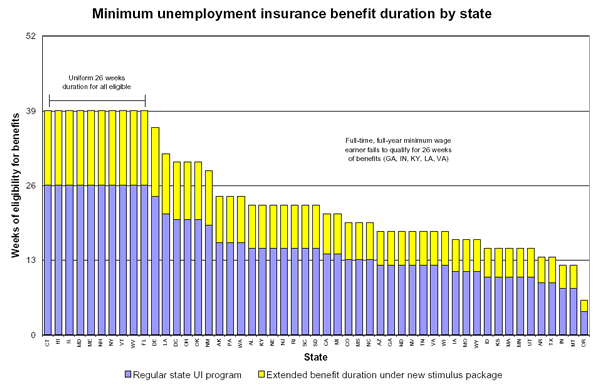 Minimum unemployment insurance benefit duration by state