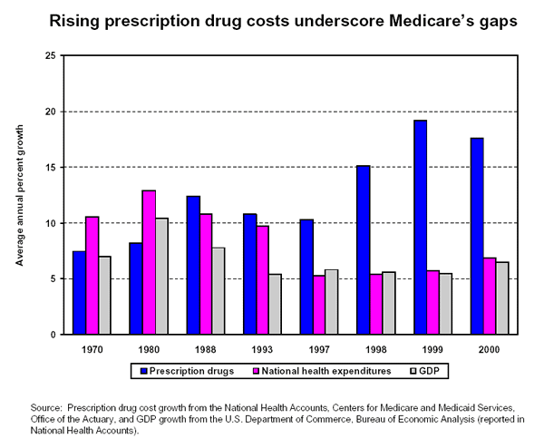 Rising prescription drug costs underscore Medicare's gaps