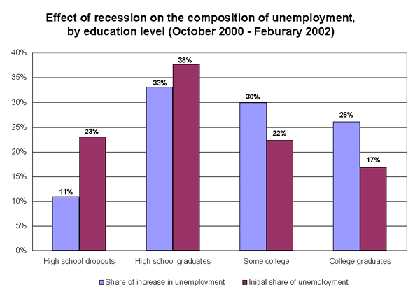 Effect of recession on the composition of unemployment, by education level (October 2000 - Feburary 2002)
