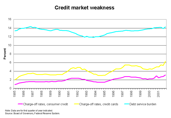 Credit market weakness
