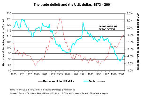 The trade deficit and the U.S. dollar, 1973 - 2001