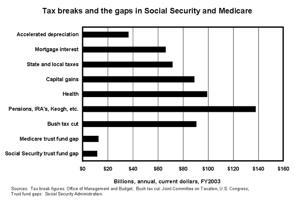 Tax breaks and the gaps in Social Security and Medicare