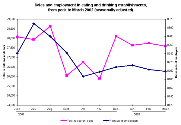 Sales and employment in eating and drinking establishments, from peak to March 2002 (seasonally adjusted)