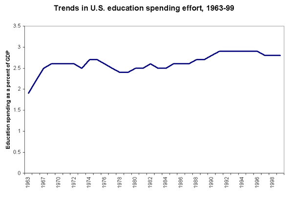 Trends in U.S. education spending effort, 1963-99 