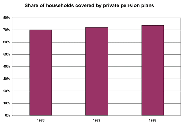 Share of households covered by private pension plans