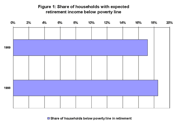 Figure 1: Share of households with expected retirement income below poverty line