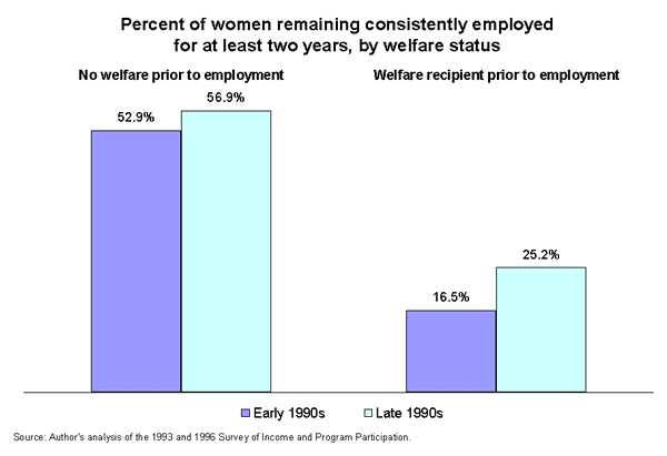 Percent of women remaining consistently employed for at least two years, by welfare status