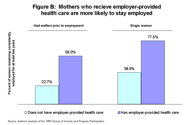 Figure B: Mothers who recieve employer-provided health care are more likely to stay employed