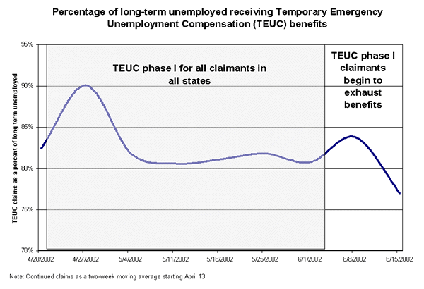 Percentage of long-term unemployed receiving Temporary Emergency Unemployment Compensation (TEUC) benefits