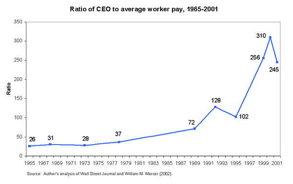 Ratio of CEO to average worker pay, 1965-2001