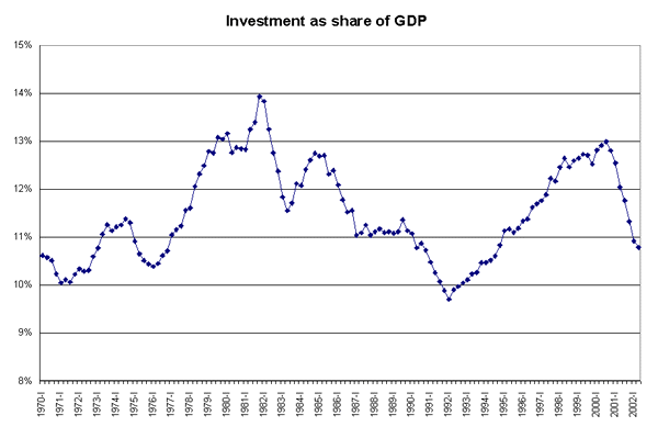 Investment as a share of GDP
