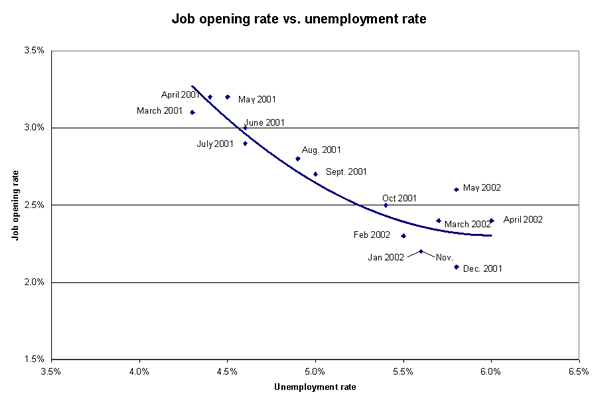 Job opening rate vs. unemployment rate