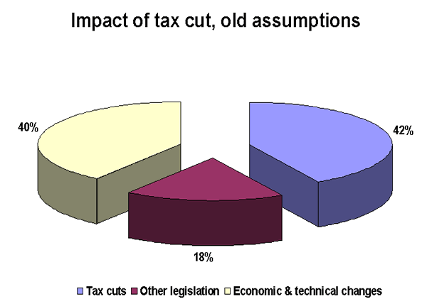 Impact of tax cut, old assumptions