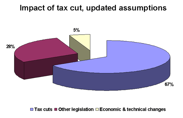 Impact of tax cut, updated assumptions