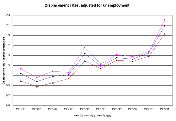 Displacement rates, adjusted for unemployment