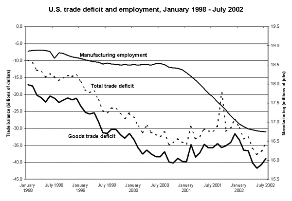 U.S. trade deficit and employment, January 1998 - July 2002