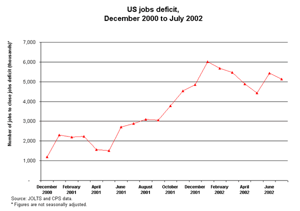 US jobs deficit, December 2000 to July 2002