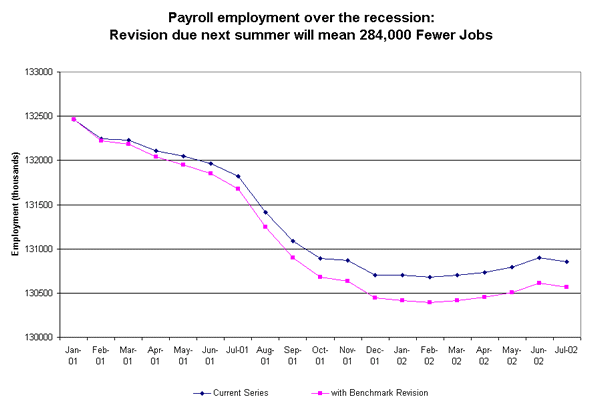 Payroll employment over the recession: Revision due next summer will mean 284,000 Fewer Jobs