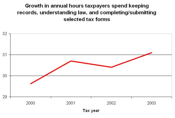 Growth in annual hours taxpayers spend keeping records, understanding law, and completing/submitting selected tax forms