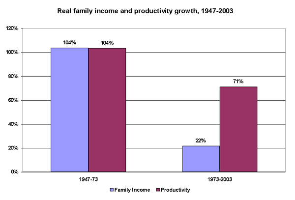 Real family income and productivity growth, 1947-2003