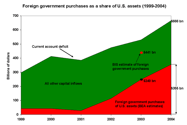 Foreign government purchases as a share of U.S. assets (1999-2004)