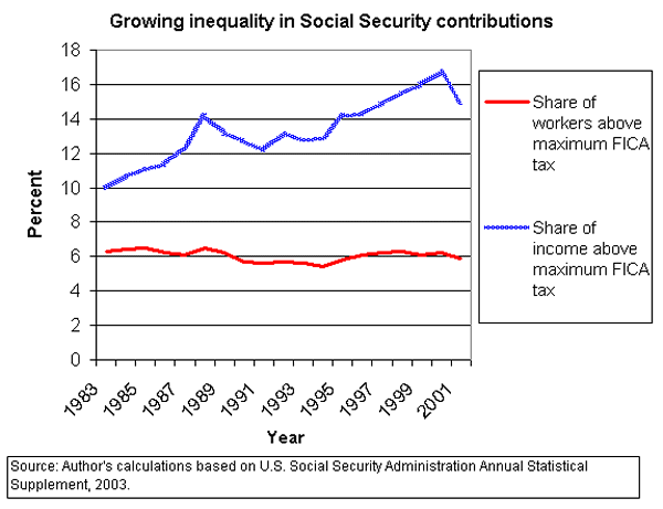 Growing inequality in Social Security contributions