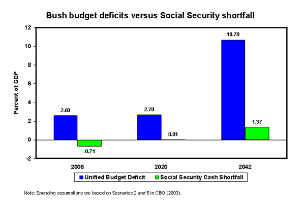 Bush budget deficits versus Social Security shortfall