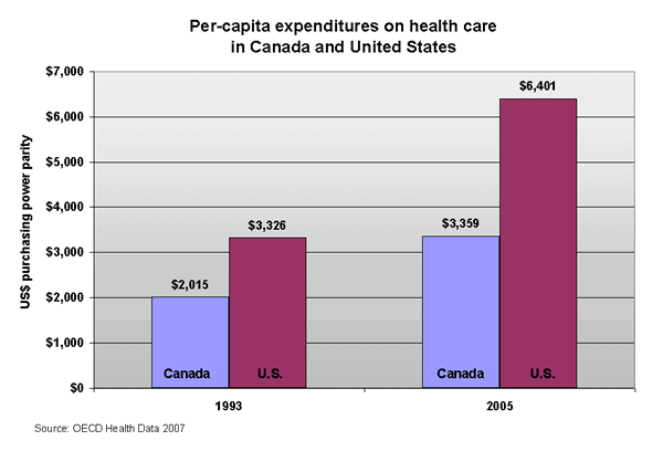 Per-capita expenditures on health care in Canada and United States