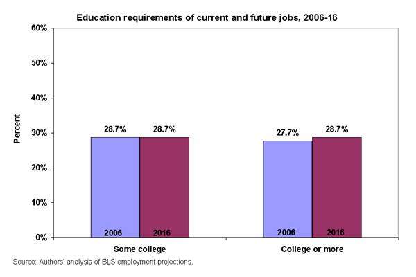 Education requirements of current and future jobs, 2006-16