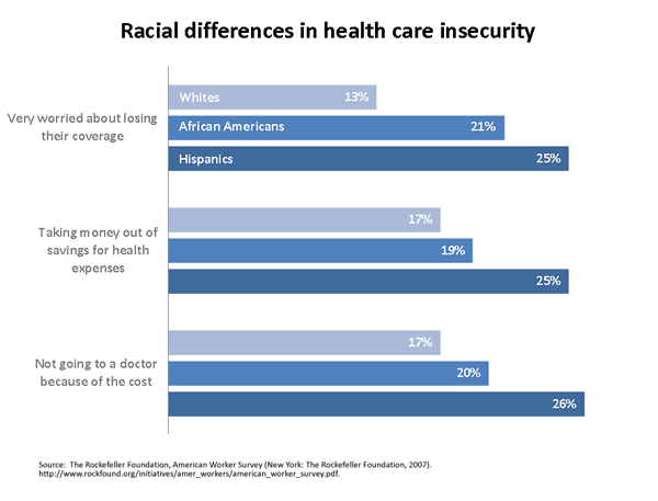 Racial differences in health care insecurity