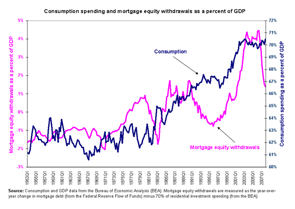 Consumption spending and mortgage equity withdrawals as a percent of GDP
